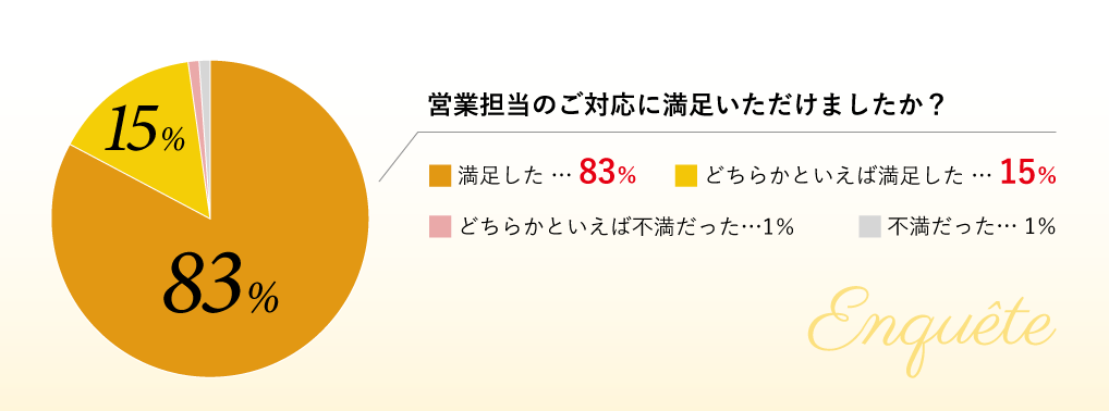 営業担当のご対応に満足いただけましたか？