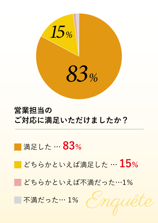 営業担当のご対応に満足いただけましたか？