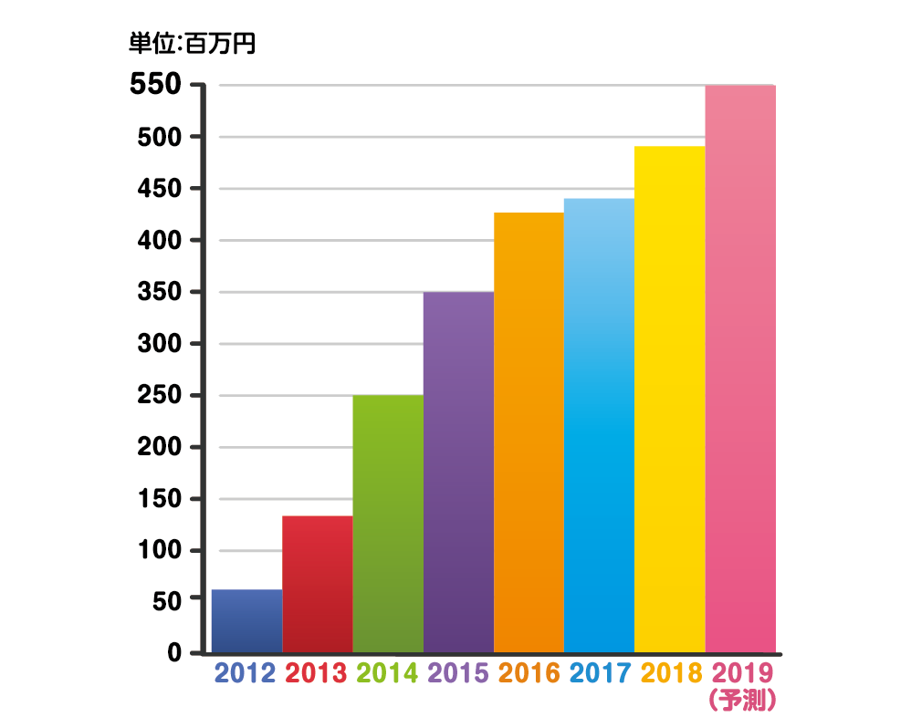 「業績」について教えてください